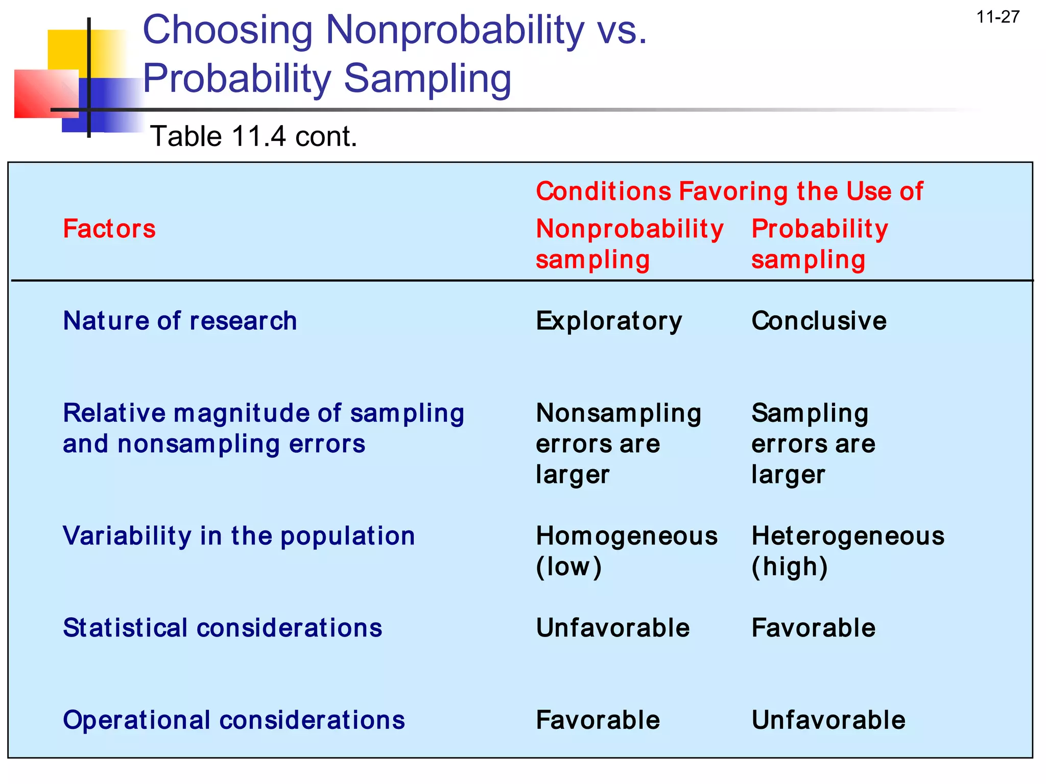 Choosing Nonprobability vs.
                                                                        11-27


       Probability Sampling
        Table 11.4 cont.
                                     Condit ions Favoring t he Use of
Fact or s                            Nonprobabilit y Probabilit y
                                     sam pling        sam pling

Nat ur e of resear ch                Explorat ory     Conclusive


Relat ive m agnit ude of sam pling   Nonsam pling     Sam pling
and nonsam pling errors              errors ar e      errors are
                                     larger           larger

Variabilit y in t he populat ion     Hom ogeneous     Het er ogeneous
                                     ( low )          ( high)

St at ist ical considerat ions       Unf avorable     Favorable


Operat ional considerat ions         Favorable        Unfavorable
 
