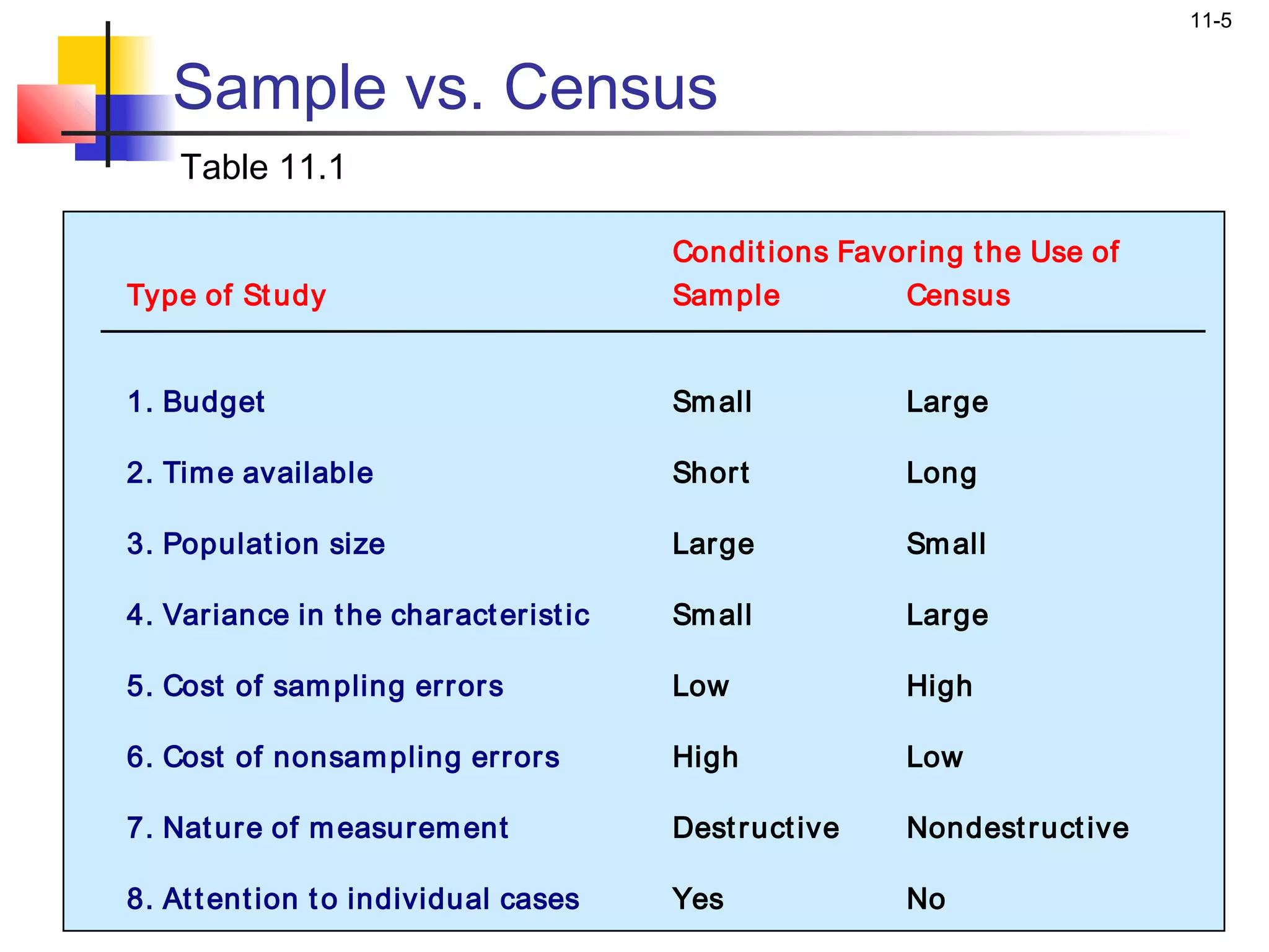 11-5


   Sample vs. Census
    Table 11.1

                                       Condit ions Favor ing t he Use of
Type of St udy                         Sam ple         Census


1. Budget                              Sm all           Large

2. Tim e available                     Short            Long

3. Populat ion size                    Large            Sm all

4. Variance in t he charact erist ic   Sm all           Large

5. Cost of sam pling errors            Low              High

6. Cost of nonsam pling errors         High             Low

7. Nat ure of m easurem ent            Dest ruct ive    Nondest ruct ive

8. At t ent ion t o individual cases   Yes              No
 