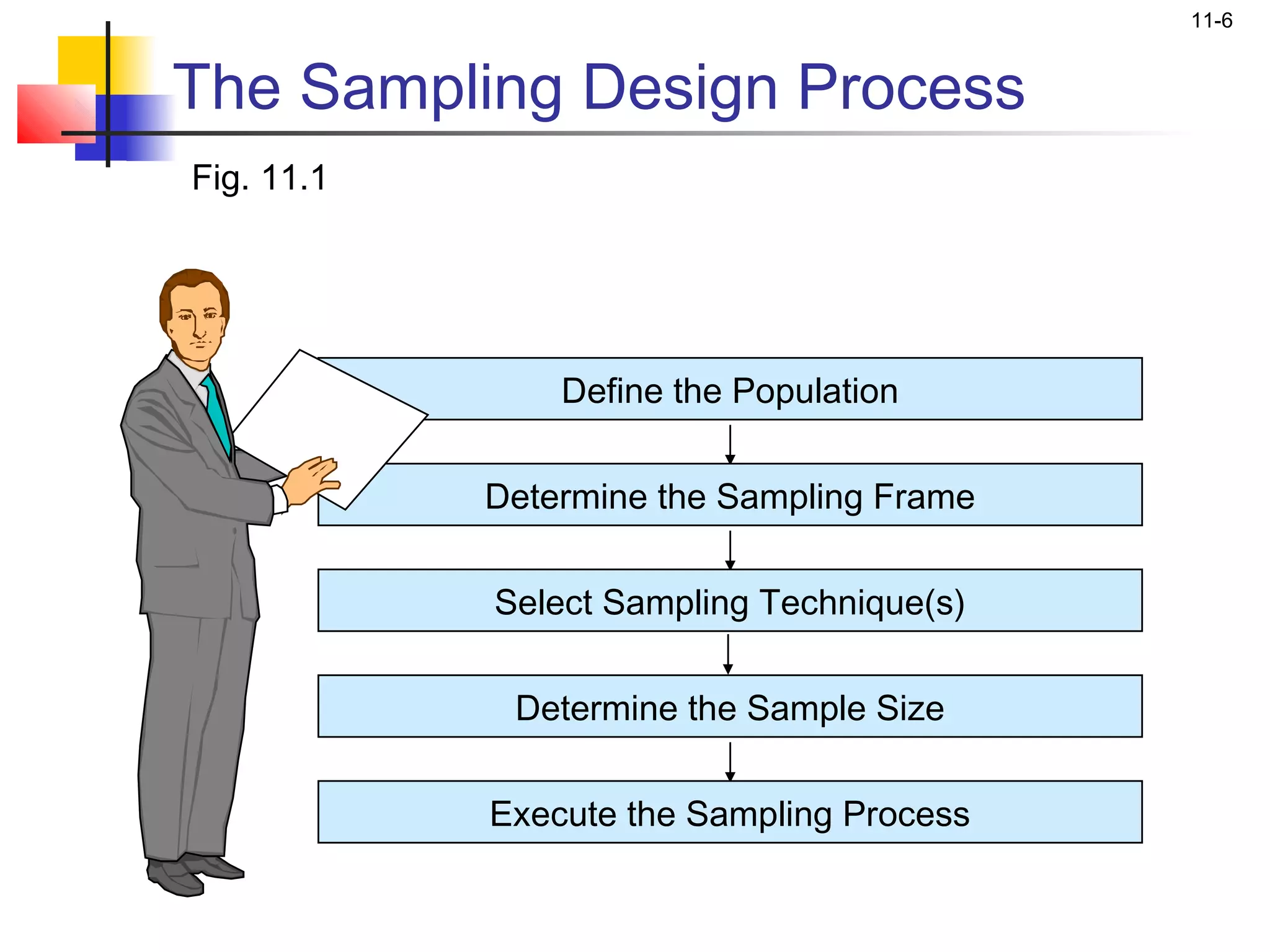 11-6


The Sampling Design Process
Fig. 11.1




                Define the Population


            Determine the Sampling Frame


            Select Sampling Technique(s)


             Determine the Sample Size


            Execute the Sampling Process
 