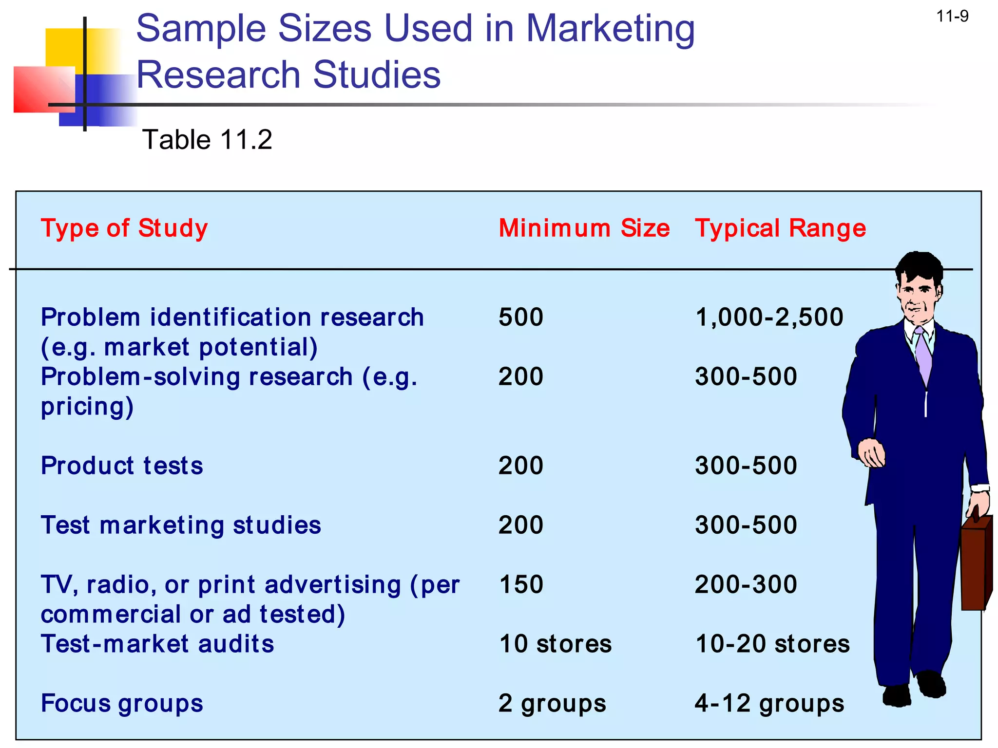 Sample Sizes Used in Marketing
                                                                            11-9


         Research Studies
         Table 11.2


Type of St udy                             Minim um Size   Typical Range


Problem ident if icat ion r esear ch       500             1,000- 2,500
( e.g. m ar ket pot ent ial)
Problem -solving r esear ch ( e.g.         200             300- 500
pricing)

Product t est s                            200             300- 500

Test m ar ket ing st udies                 200             300- 500

TV, radio, or prin t adver t ising ( per   150             200- 300
com m ercial or ad t est ed)
Test -m arket audit s                      10 st or es     10- 20 st ores

Focus gr oups                              2 gr oups       4- 12 gr oups
 