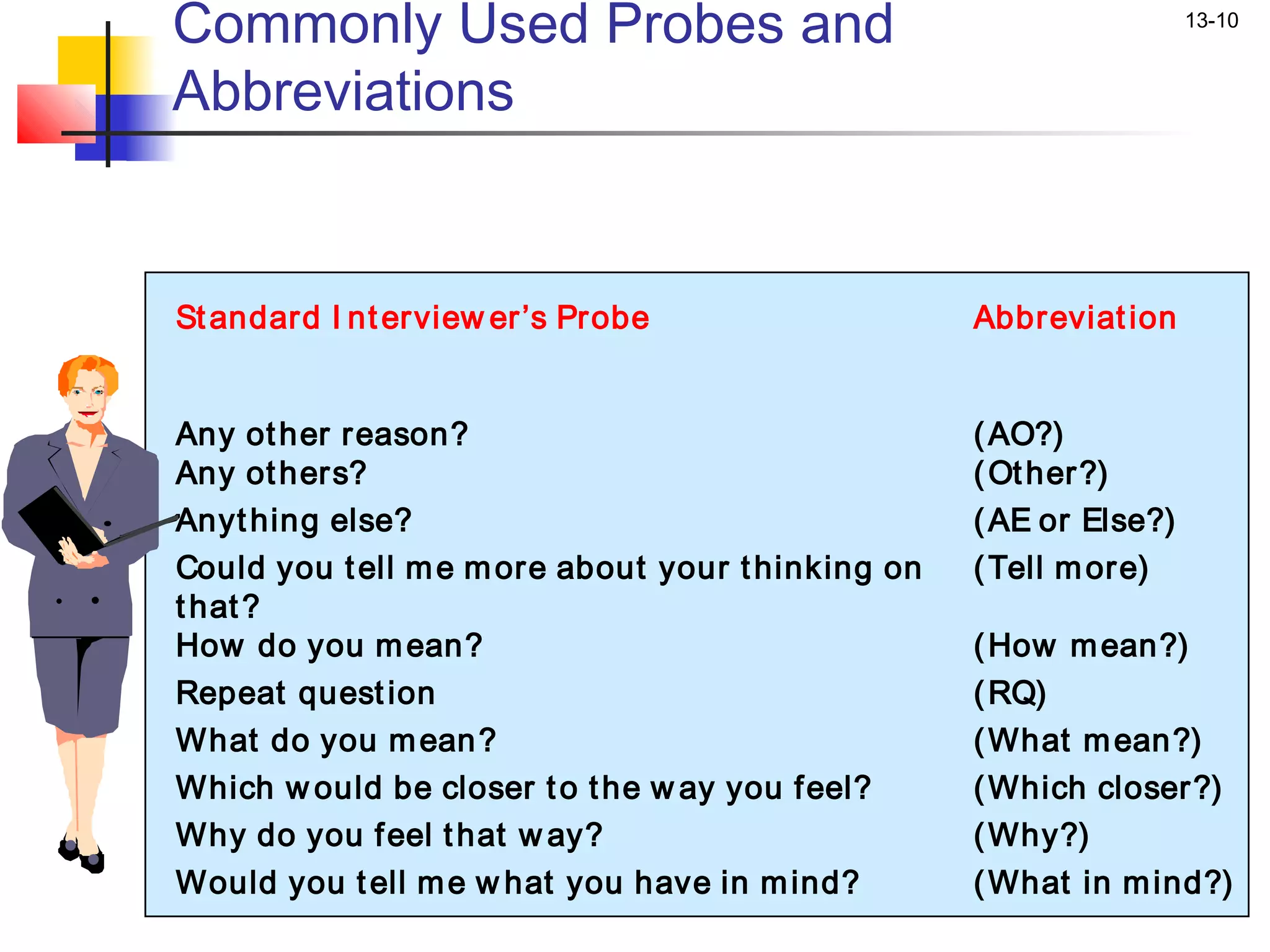 Commonly Used Probes and                                             13-10


Abbreviations


St andard I nt erview er’s Probe                    Abbreviat ion


Any ot her reason?                                  ( AO?)
Any ot hers?                                        ( Ot her?)
Anyt hing else?                                     ( AE or Else?)
Could you t ell m e m ore about your t hinking on   ( Tell m ore)
t hat ?
How do you m ean?                                   ( How m ean?)
Repeat quest ion                                    ( RQ)
What do you m ean ?                                 ( What m ean?)
Which w ould be closer t o t he w ay you f eel?     ( Which closer?)
Why do you f eel t hat w ay?                        ( Why?)
Would you t ell m e w hat you have in m ind?        ( What in m ind?)
 