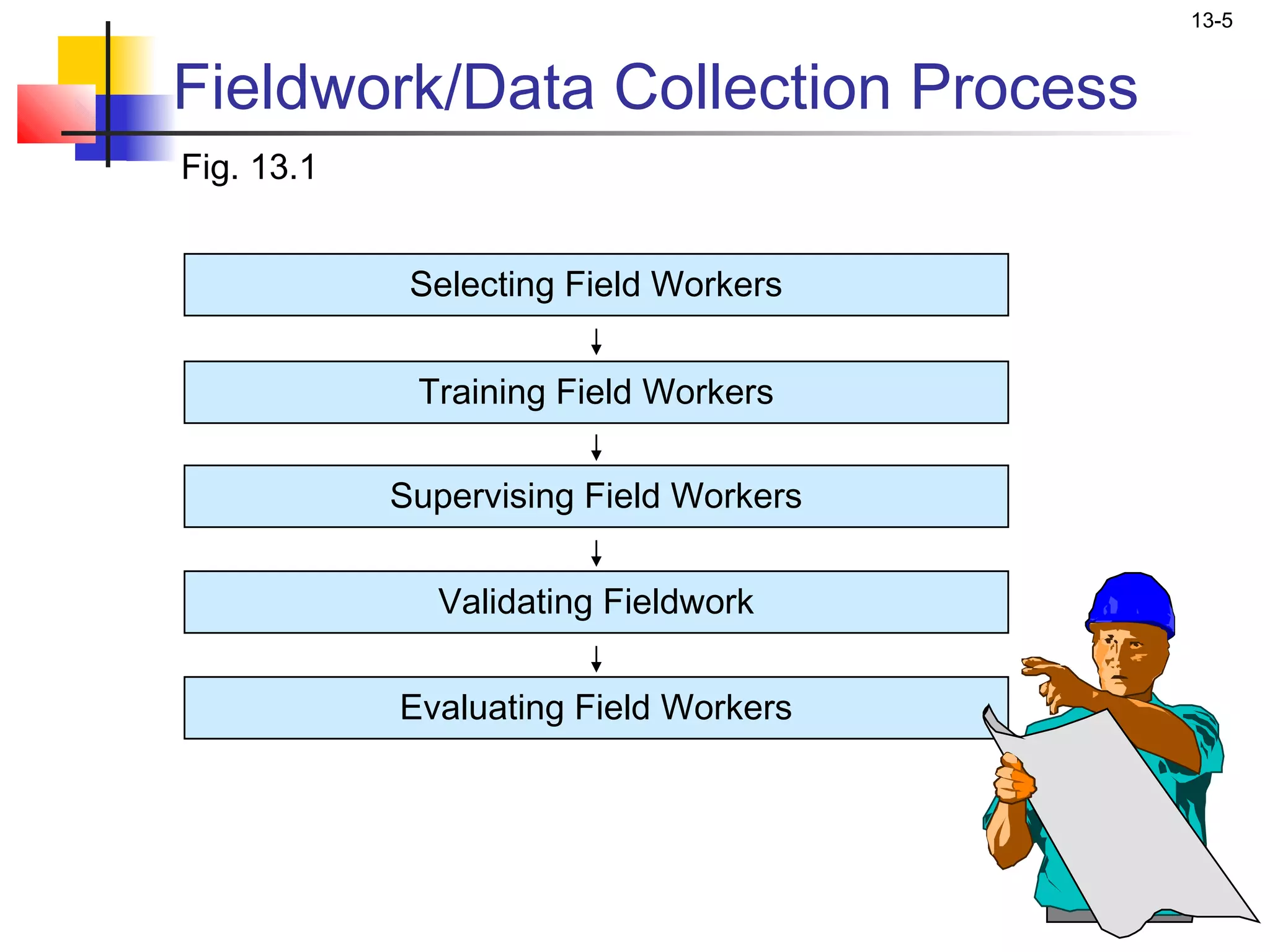 13-5


Fieldwork/Data Collection Process
Fig. 13.1


             Selecting Field Workers


             Training Field Workers

            Supervising Field Workers


              Validating Fieldwork


            Evaluating Field Workers
 