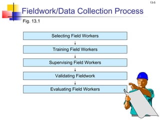 13-5


Fieldwork/Data Collection Process
Fig. 13.1


             Selecting Field Workers


             Training Field Workers

            Supervising Field Workers


              Validating Fieldwork


            Evaluating Field Workers
 