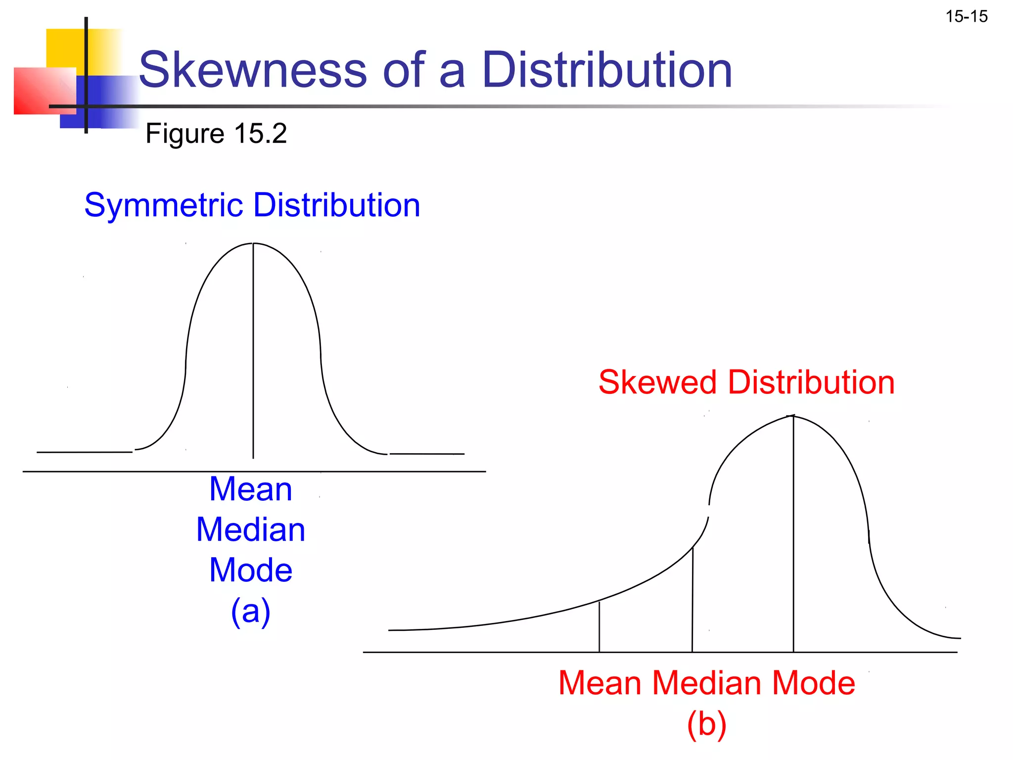 15-15


   Skewness of a Distribution
   Figure 15.2

Symmetric Distribution




                           Skewed Distribution


       Mean
       Median
       Mode
        (a)

                         Mean Median Mode
                               (b)
 