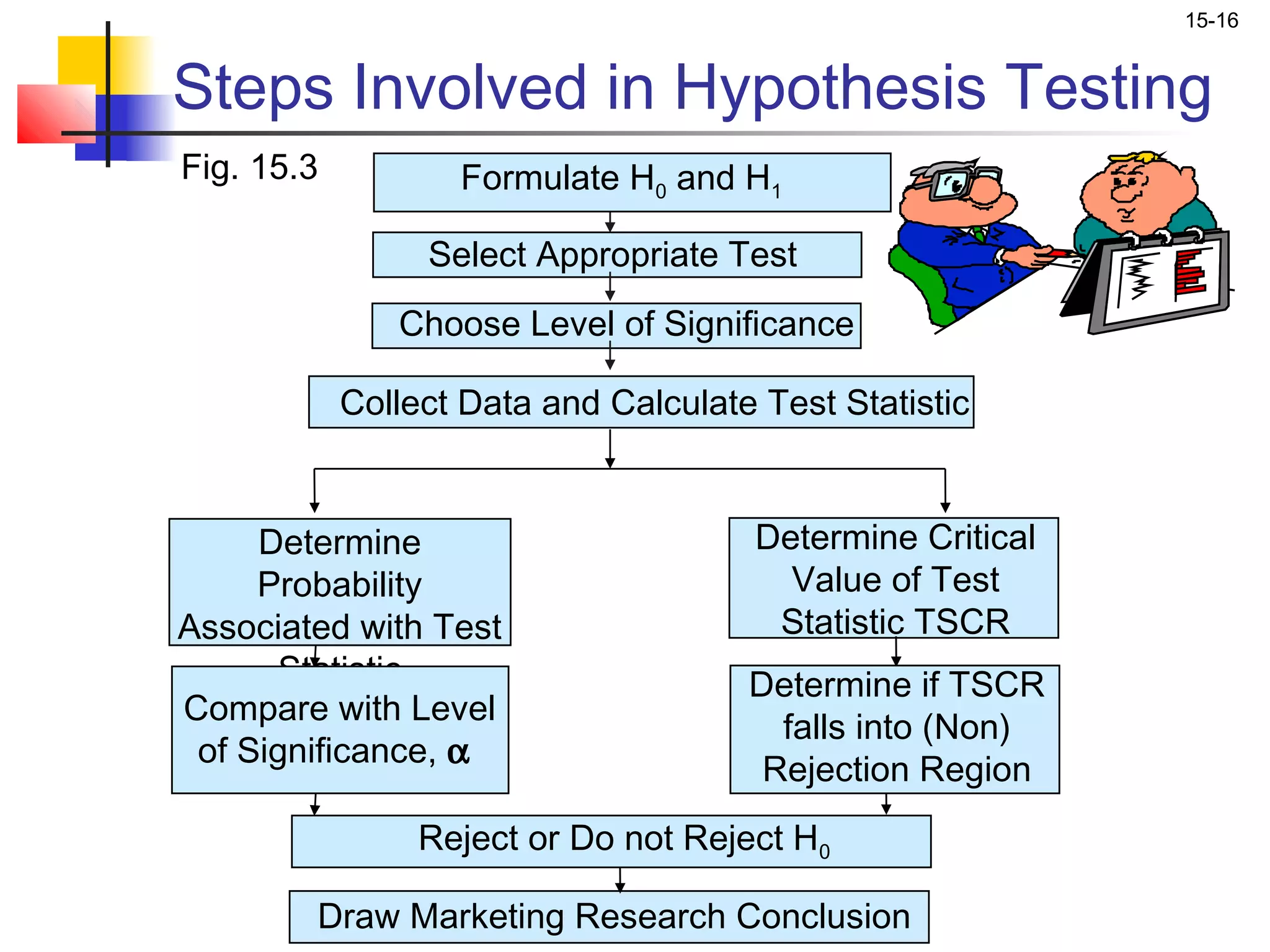 15-16


Steps Involved in Hypothesis Testing
Fig. 15.3          Formulate H0 and H1

                 Select Appropriate Test
               Choose Level of Significance

            Collect Data and Calculate Test Statistic


     Determine                         Determine Critical
     Probability                         Value of Test
Associated with Test                    Statistic TSCR
       Statistic                      Determine if TSCR
Compare with Level
                                        falls into (Non)
 of Significance, α
                                       Rejection Region
                 Reject or Do not Reject H0

        Draw Marketing Research Conclusion
 