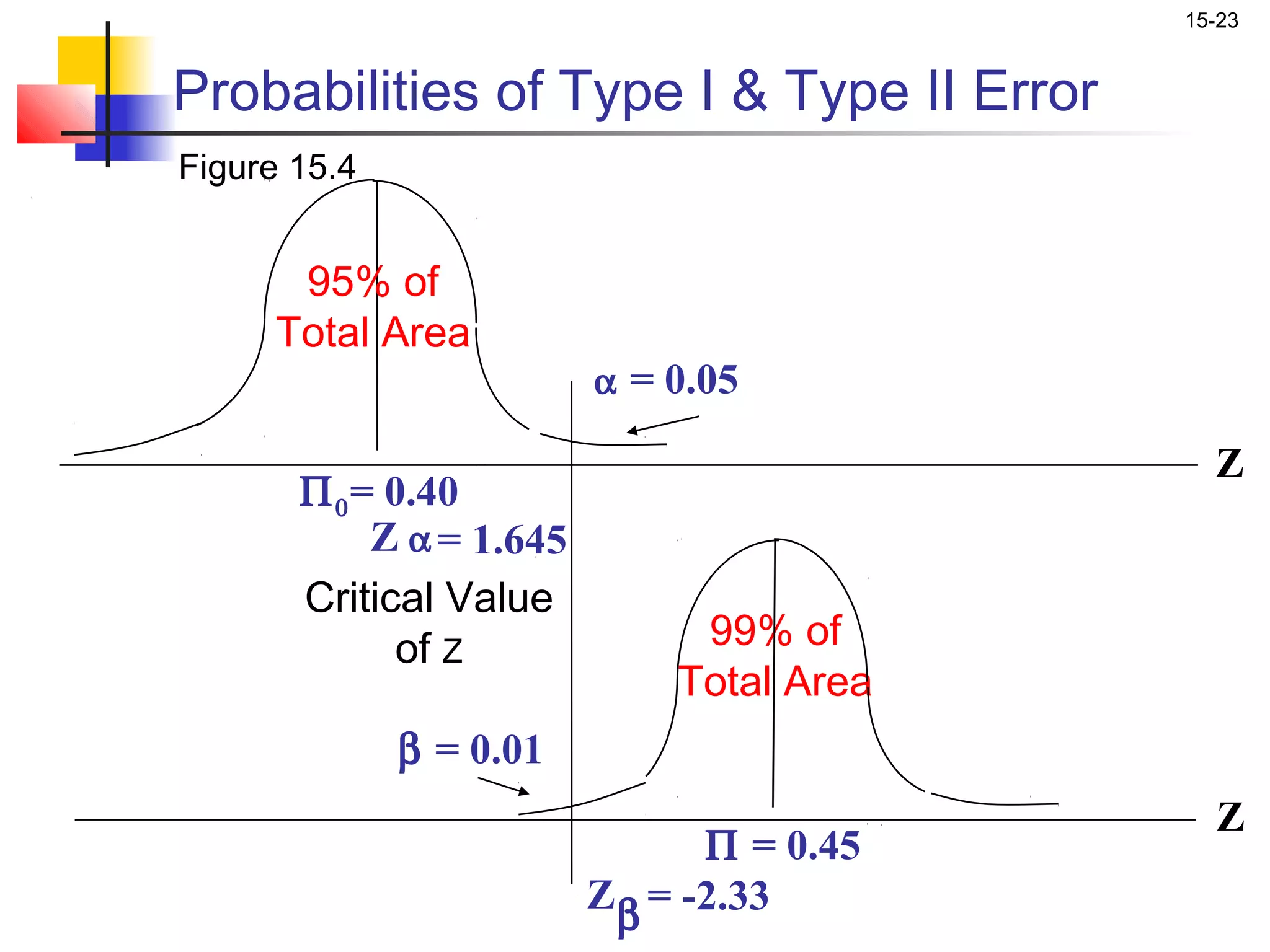 15-23


Probabilities of Type I & Type II Error
Figure 15.4


      95% of
     Total Area
                          α = 0.05

                                              Z
       Π 0 = 0.40
            Z α = 1.645
       Critical Value
             of Z              99% of
                              Total Area
              β = 0.01
                                              Z
                                 Π = 0.45
                          Z β = -2.33
 