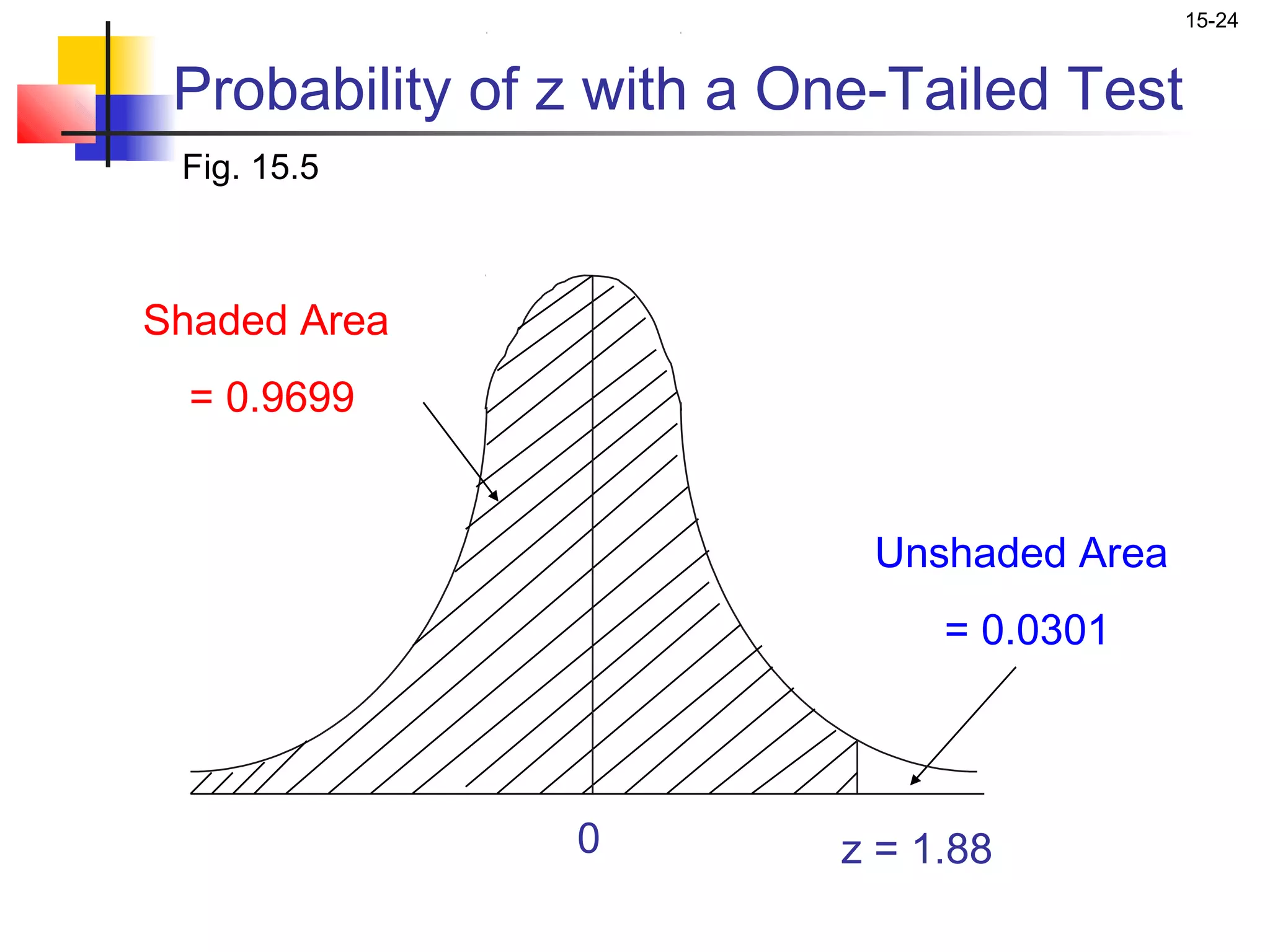 15-24


 Probability of z with a One-Tailed Test
 Fig. 15.5



Shaded Area
  = 0.9699


                            Unshaded Area
                               = 0.0301



                0         z = 1.88
 