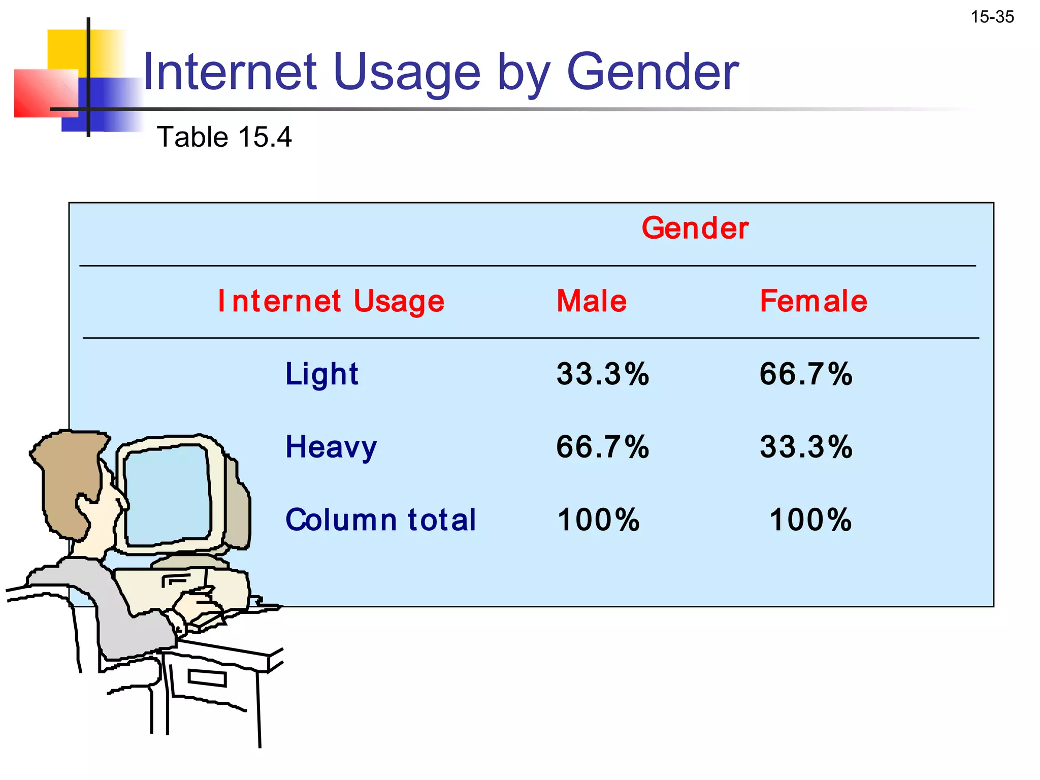 15-35


Internet Usage by Gender
Table 15.4


                                  Gender

    I nt er net Usage      Male            Fem ale

         Light             33.3%           66.7%

         Heavy             66.7%           33.3%

         Colum n t ot al   100%            100%
 