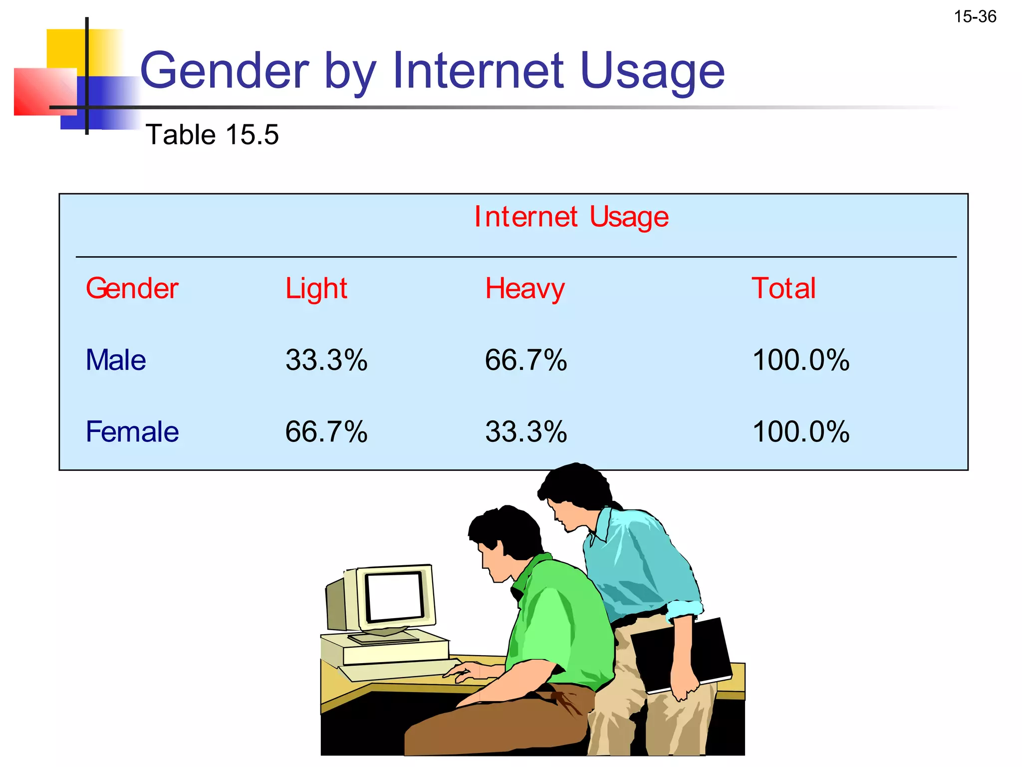 15-36


   Gender by Internet Usage
   Table 15.5

                        Internet Usage

Gender          Light   Heavy            Total

Male            33.3%   66.7%            100.0%

Female          66.7%   33.3%            100.0%
 