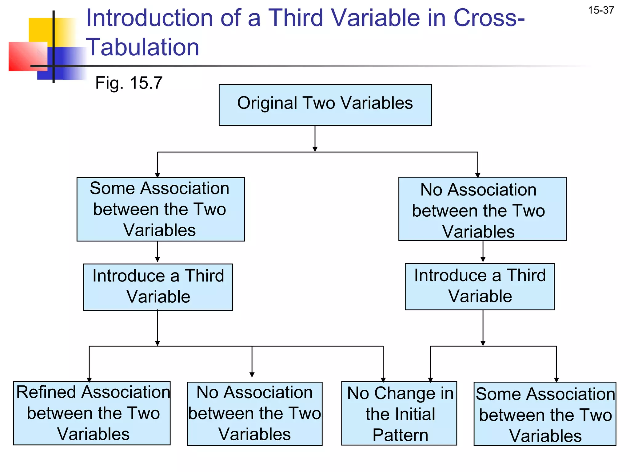 Introduction of a Third Variable in Cross-
                                                                         15-37


       Tabulation
         Fig. 15.7
                            Original Two Variables



        Some Association                          No Association
        between the Two                          between the Two
           Variables                                Variables

        Introduce a Third                            Introduce a Third
             Variable                                     Variable




Refined Association No Association       No Change in       Some Association
 between the Two    between the Two        the Initial      between the Two
     Variables         Variables            Pattern            Variables
 