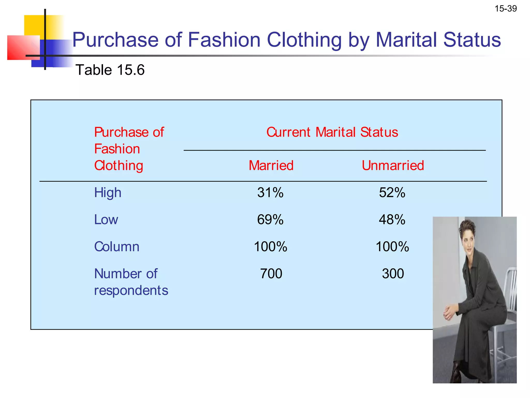 15-39


Purchase of Fashion Clothing by Marital Status
Table 15.6



  Purchase of       Current Marital Status
  Fashion
  Clothing        Married          Unmarried
  High             31%                52%
  Low              69%                48%
  Column           100%               100%
  Number of         700                300
  respondents
 