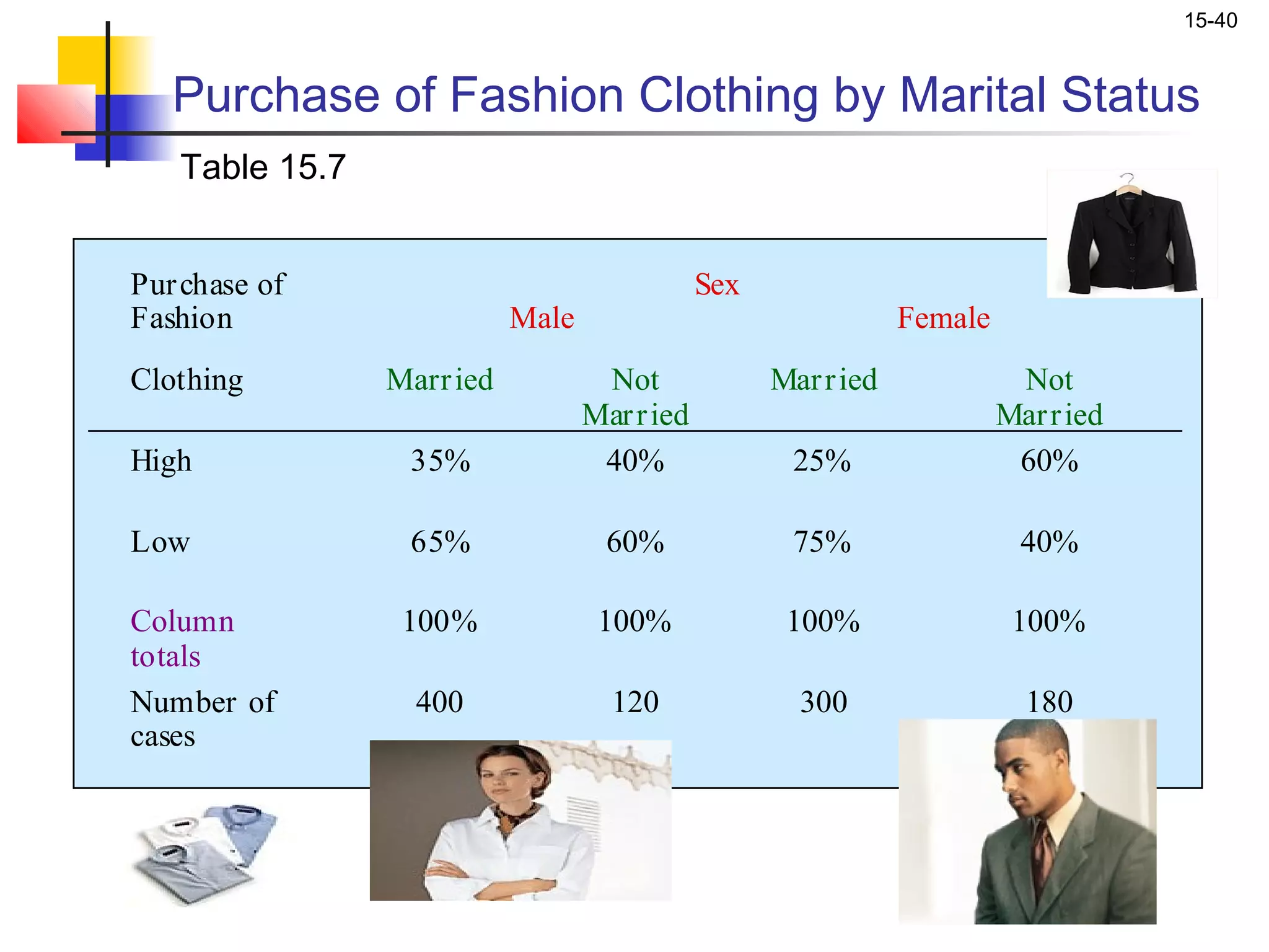 15-40


   Purchase of Fashion Clothing by Marital Status
   Table 15.7


Pur chase of                                  Sex
Fashion                    Male                                 Female
Clothing        Marr ied           Not              Mar r ied             Not
                                  Mar r ied                              Mar r ied
High             35%               40%               25%                  60%

Low              65%                60%              75%                   40%

Column           100%              100%              100%                 100%
totals
Number of         400               120               300                  180
cases
 