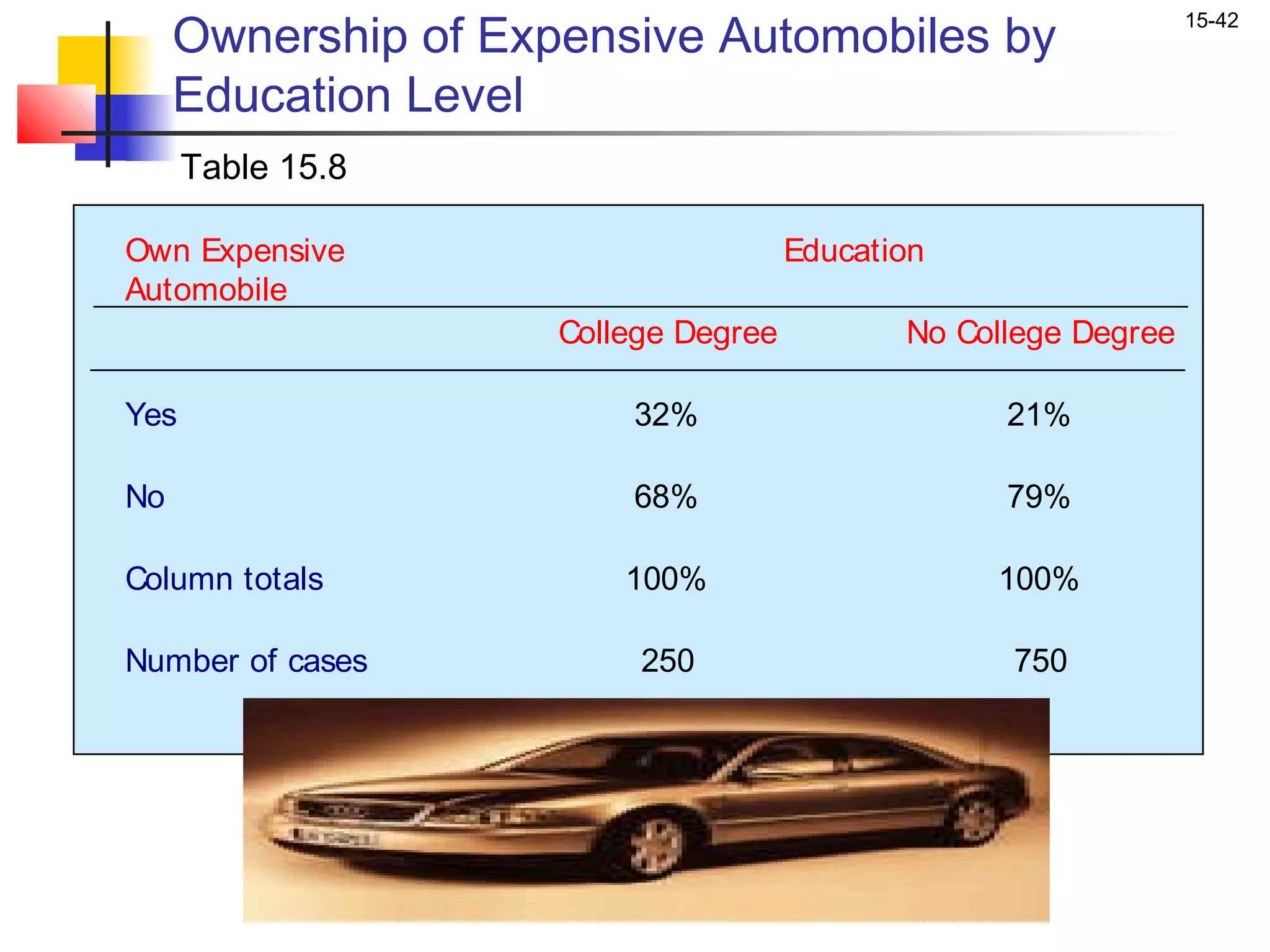 Ownership of Expensive Automobiles by
                                                                 15-42


     Education Level
      Table 15.8

Own Expensive                         Education
Automobile
                     College Degree          No College Degree

Yes                      32%                       21%

No                       68%                       79%

Column totals            100%                     100%

Number of cases           250                      750
 