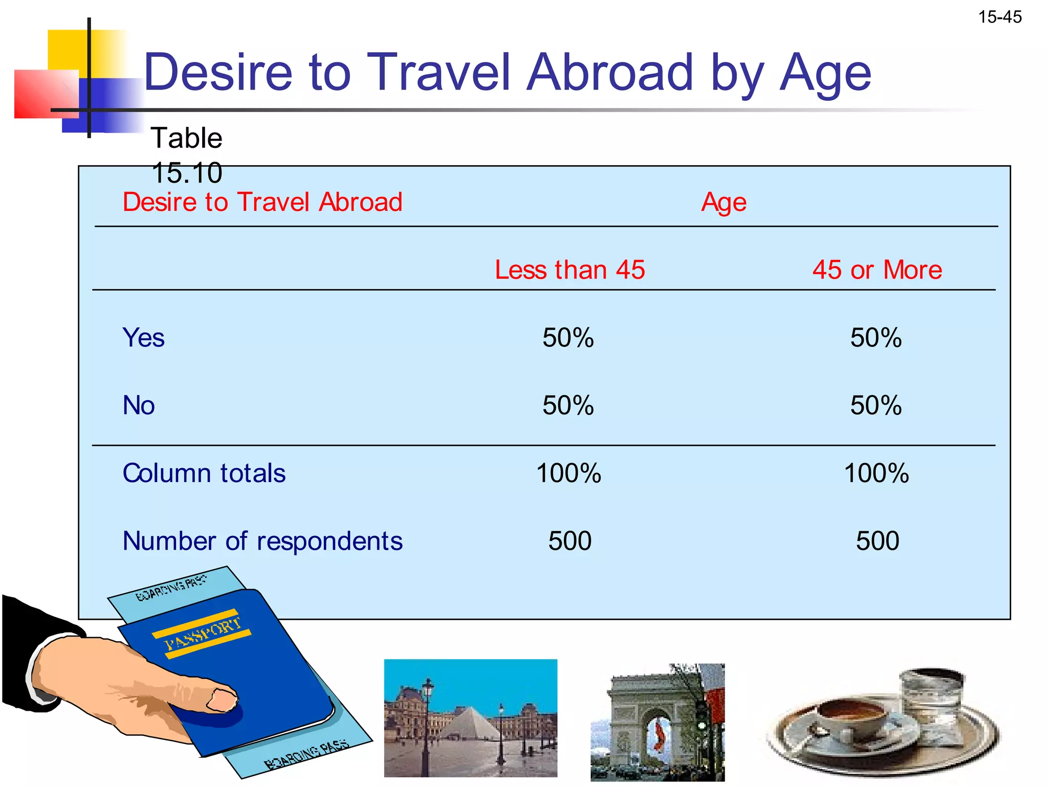 15-45


 Desire to Travel Abroad by Age
  Table
  15.10
Desire to Travel Abroad                  Age

                          Less than 45         45 or More

Yes                          50%                 50%

No                           50%                 50%

Column totals                100%                100%

Number of respondents         500                 500
 