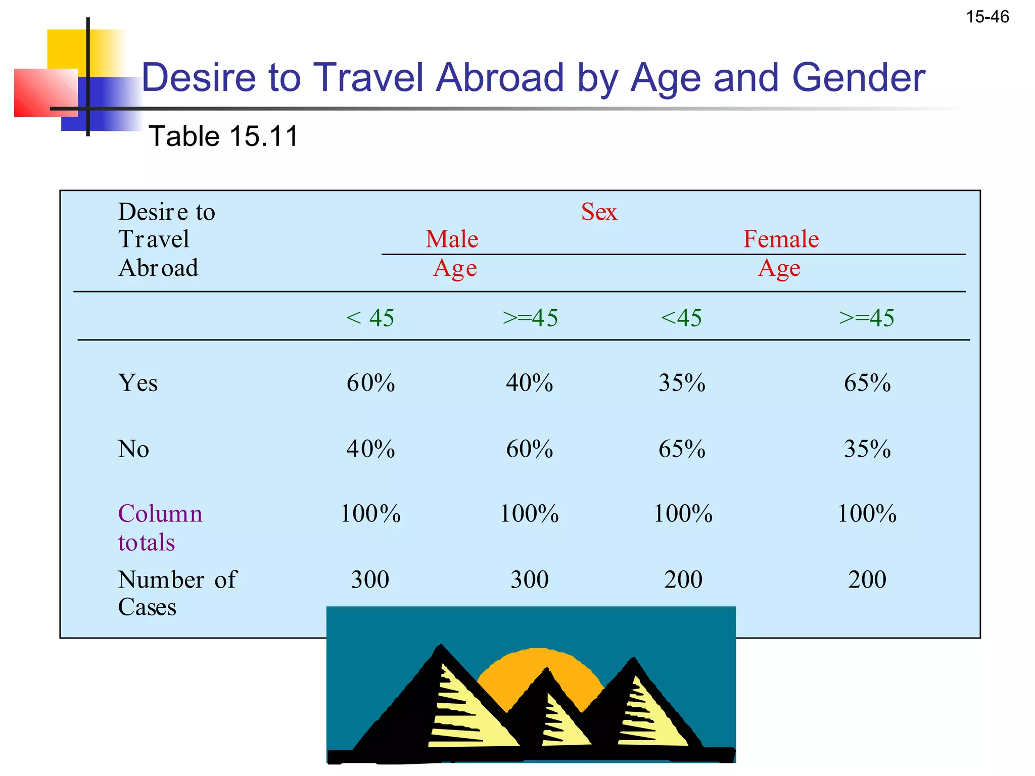 15-46


  Desire to Travel Abroad by Age and Gender
   Table 15.11

Desir e to                            Sex
Tr avel                 Male                       Female
Abr oad                 Age                         Age
                 < 45          >=45         <45             >=45

Yes              60%           40%          35%             65%

No               40%           60%          65%             35%

Column           100%          100%         100%            100%
totals
Number of        300           300          200             200
Cases
 