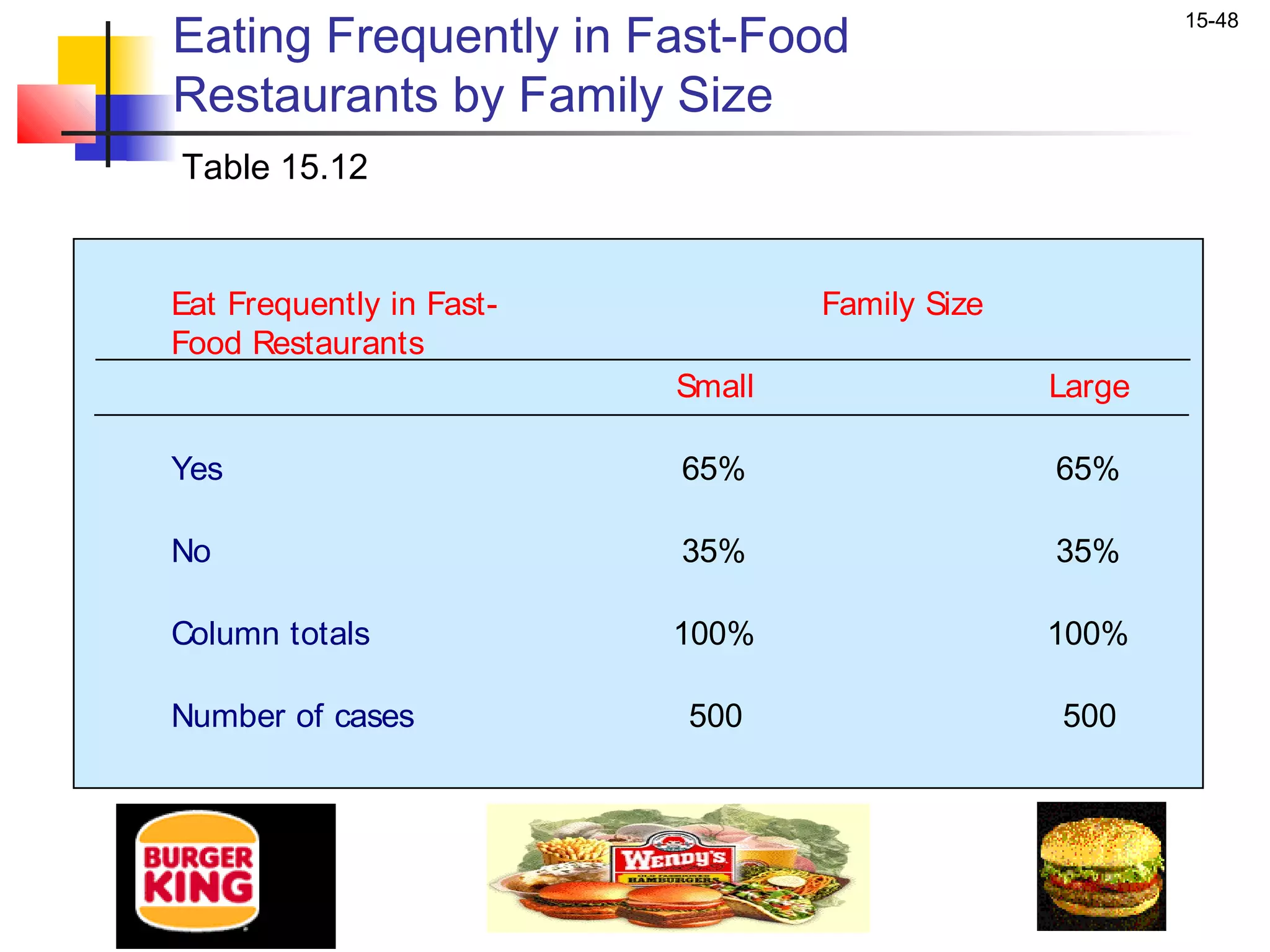 Eating Frequently in Fast-Food
                                                        15-48


Restaurants by Family Size
Table 15.12


Eat Frequently in Fast-           Family Size
Food Restaurants
                          Small                 Large

Yes                       65%                   65%

No                        35%                   35%

Column totals             100%                  100%

Number of cases           500                   500
 