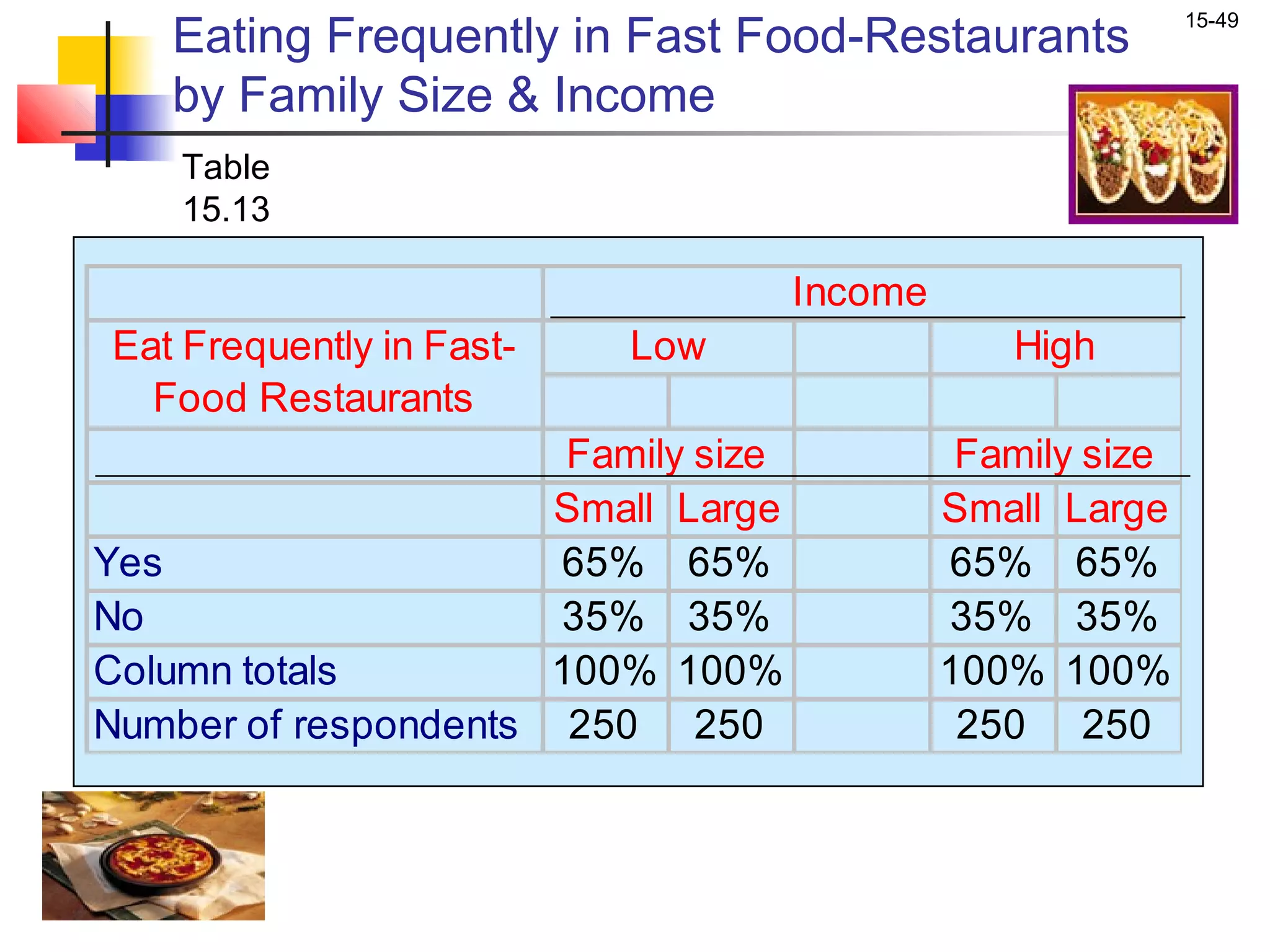 Eating Frequently in Fast Food-Restaurants
                                                             15-49


   by Family Size & Income
    Table
    15.13

                                     Income
Eat Frequently in Fast-   Low                    High
  Food Restaurants
                       Family size             Family size
                      Small Large             Small Large
Yes                   65% 65%                 65% 65%
No                    35% 35%                 35% 35%
Column totals         100% 100%               100% 100%
Number of respondents 250 250                  250 250
 