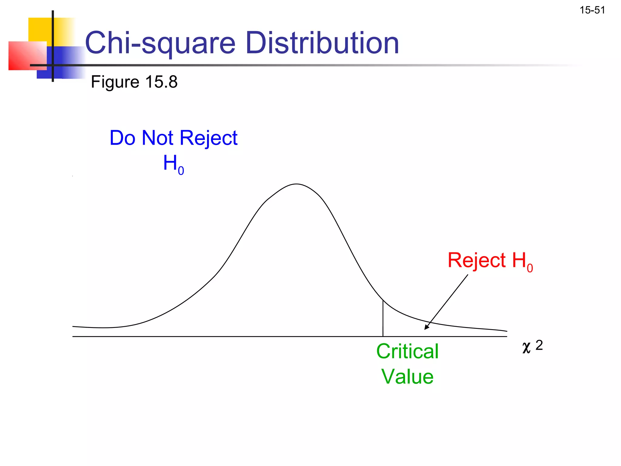 15-51


Chi-square Distribution
Figure 15.8


  Do Not Reject
       H0



                                Reject H0


                                       χ2
                     Critical
                     Value
 