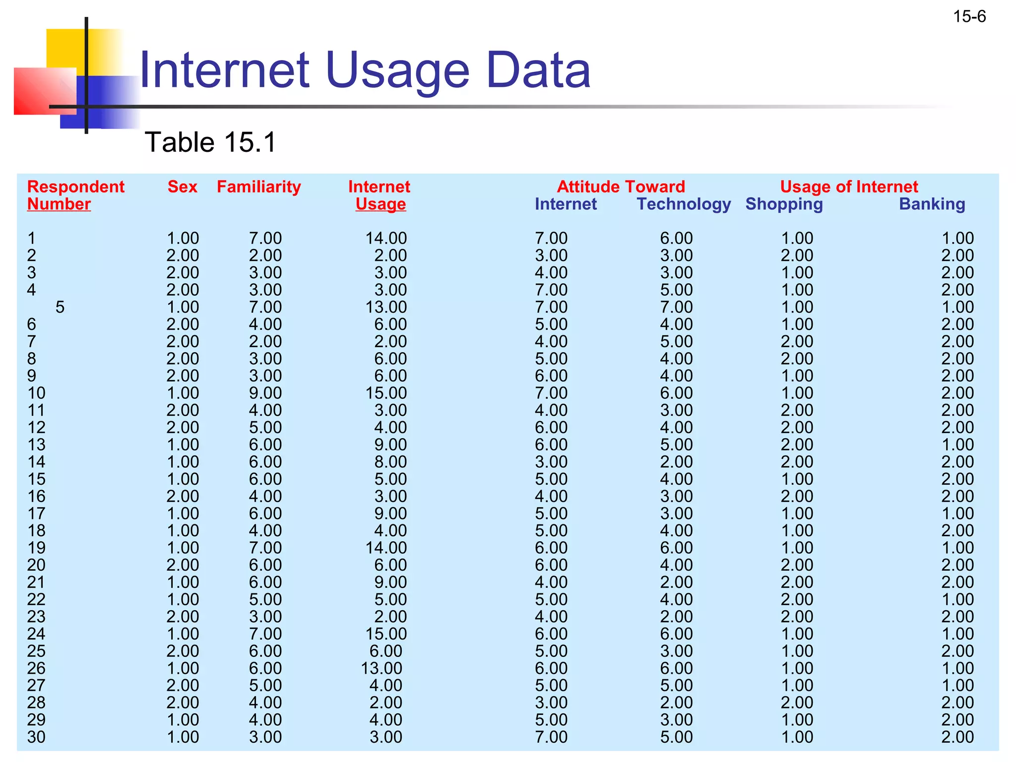 15-6


             Internet Usage Data
             Table 15.1
Respondent    Sex    Familiarity   Internet      Attitude Toward         Usage of Internet
Number                              Usage     Internet     Technology Shopping          Banking

1             1.00       7.00       14.00     7.00          6.00         1.00               1.00
2             2.00       2.00         2.00    3.00          3.00         2.00               2.00
3             2.00       3.00         3.00    4.00          3.00         1.00               2.00
4             2.00       3.00         3.00    7.00          5.00         1.00               2.00
     5        1.00       7.00       13.00     7.00          7.00         1.00               1.00
6             2.00       4.00         6.00    5.00          4.00         1.00               2.00
7             2.00       2.00         2.00    4.00          5.00         2.00               2.00
8             2.00       3.00         6.00    5.00          4.00         2.00               2.00
9             2.00       3.00         6.00    6.00          4.00         1.00               2.00
10            1.00       9.00       15.00     7.00          6.00         1.00               2.00
11            2.00       4.00         3.00    4.00          3.00         2.00               2.00
12            2.00       5.00         4.00    6.00          4.00         2.00               2.00
13            1.00       6.00         9.00    6.00          5.00         2.00               1.00
14            1.00       6.00         8.00    3.00          2.00         2.00               2.00
15            1.00       6.00         5.00    5.00          4.00         1.00               2.00
16            2.00       4.00         3.00    4.00          3.00         2.00               2.00
17            1.00       6.00         9.00    5.00          3.00         1.00               1.00
18            1.00       4.00         4.00    5.00          4.00         1.00               2.00
19            1.00       7.00       14.00     6.00          6.00         1.00               1.00
20            2.00       6.00         6.00    6.00          4.00         2.00               2.00
21            1.00       6.00         9.00    4.00          2.00         2.00               2.00
22            1.00       5.00         5.00    5.00          4.00         2.00               1.00
23            2.00       3.00         2.00    4.00          2.00         2.00               2.00
24            1.00       7.00       15.00     6.00          6.00         1.00               1.00
25            2.00       6.00        6.00     5.00          3.00         1.00               2.00
26            1.00       6.00       13.00     6.00          6.00         1.00               1.00
27            2.00       5.00        4.00     5.00          5.00         1.00               1.00
28            2.00       4.00        2.00     3.00          2.00         2.00               2.00
29            1.00       4.00        4.00     5.00          3.00         1.00               2.00
30            1.00       3.00        3.00     7.00          5.00         1.00               2.00
 
