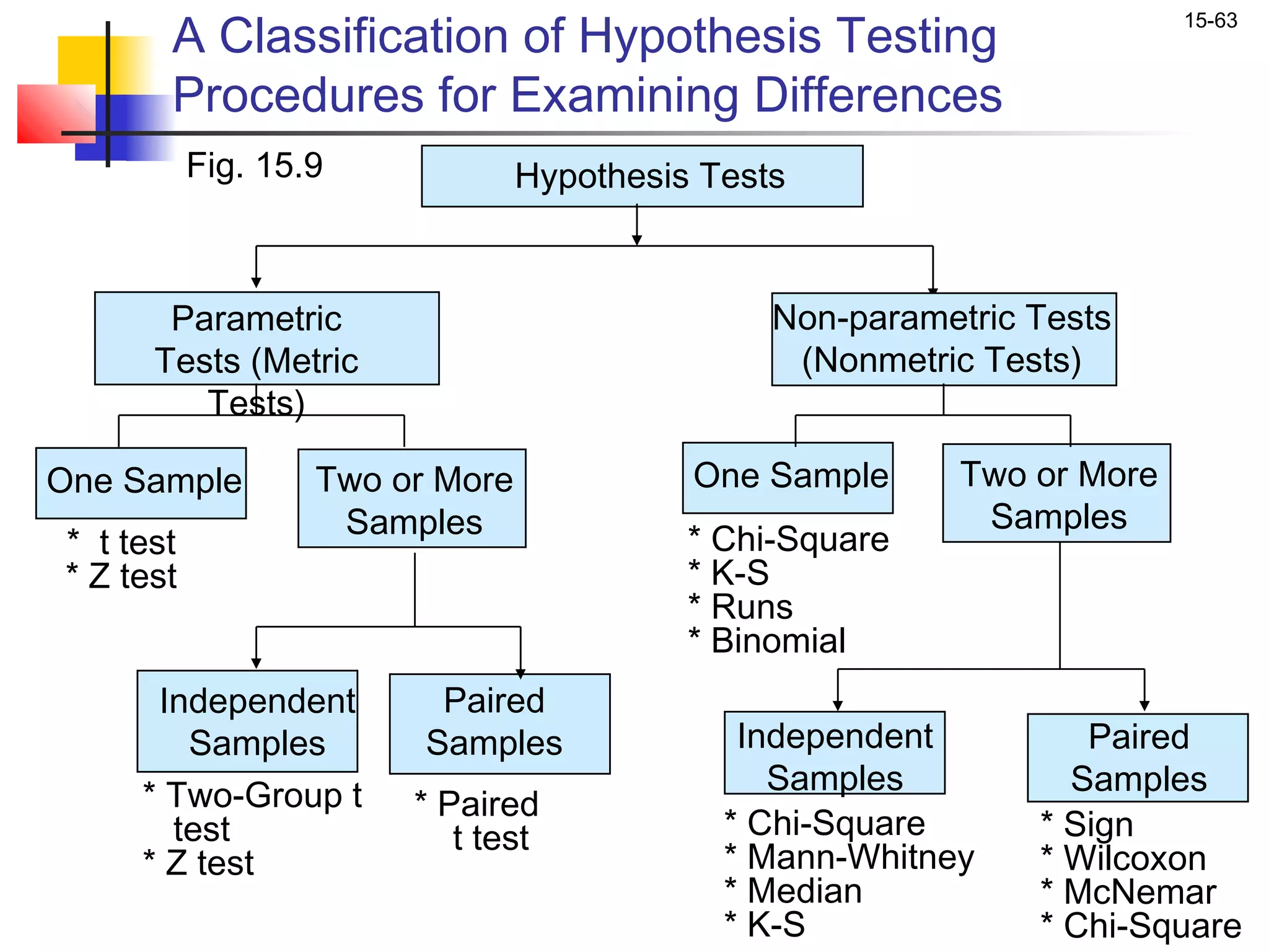 A Classification of Hypothesis Testing
                                                                         15-63


       Procedures for Examining Differences
           Fig. 15.9             Hypothesis Tests



       Parametric                               Non-parametric Tests
      Tests (Metric                              (Nonmetric Tests)
         Tests)

One Sample         Two or More             One Sample      Two or More
                    Samples                                 Samples
* t test                                   * Chi-Square
* Z test                                   * K-S
                                           * Runs
                                           * Binomial
      Independent         Paired
        Samples          Samples              Independent         Paired
     * Two-Group t                              Samples          Samples
                        * Paired
       test                t test            * Chi-Square      * Sign
     * Z test                                * Mann-Whitney    * Wilcoxon
                                             * Median          * McNemar
                                             * K-S             * Chi-Square
 