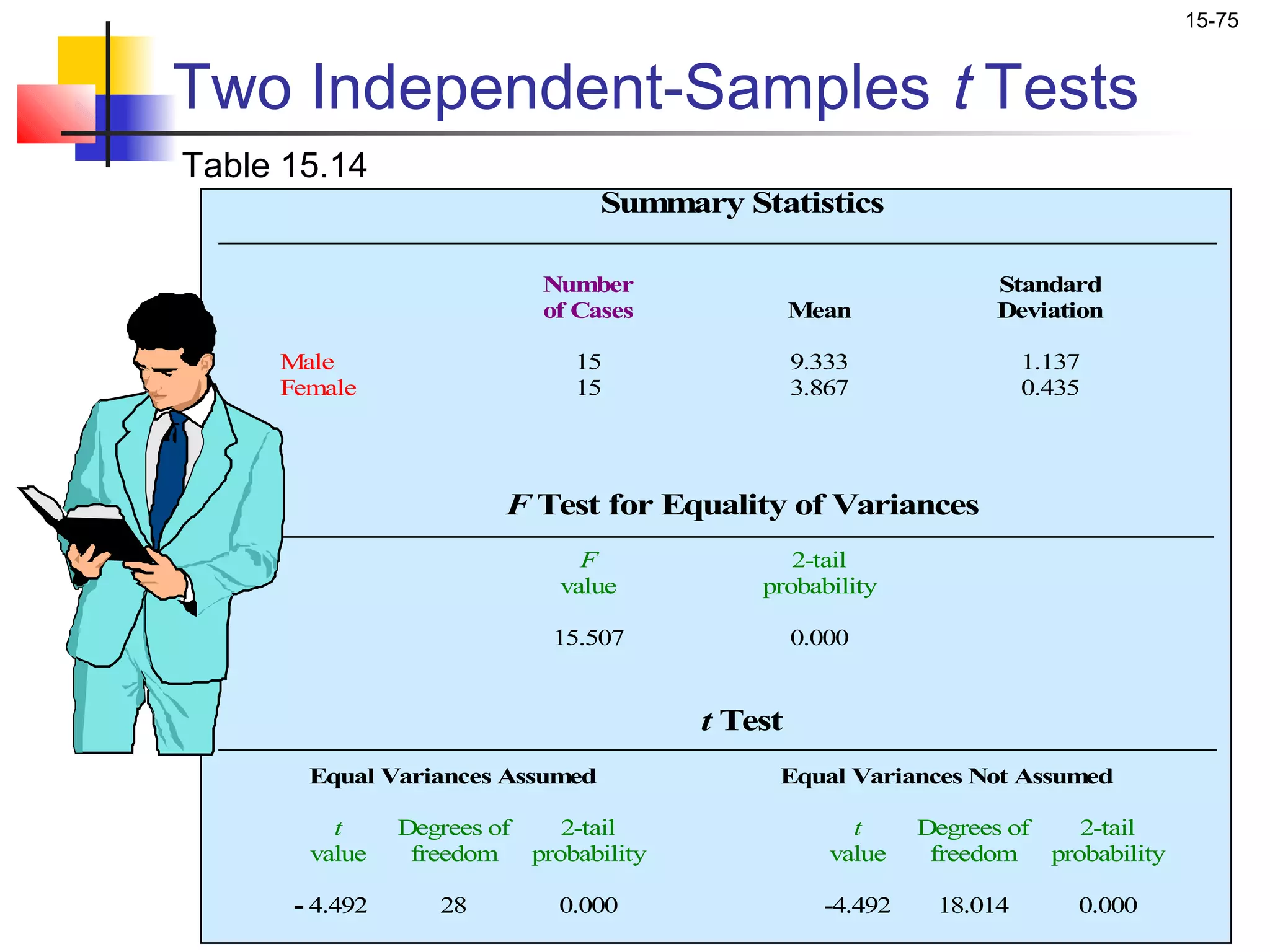 15-75


Two Independent-Samples t Tests
Table 15.14
                                 Summary Statistics

                           Number                                Standard
                           of Cases             Mean             Deviation

     Male                     15                9.333                1.137
     Female                   15                3.867                0.435




                        F Test for Equality of Variances
                               F              2-tail
                             value         probability

                            15.507              0.000


                                       t Test
       Equal Variances Assumed              Equal Variances Not Assumed

         t      Degrees of  2-tail                   t     Degrees of  2-tail
       value     freedom probability               value    freedom probability

      - 4.492      28       0.000                 -4.492    18.014       0.000
 