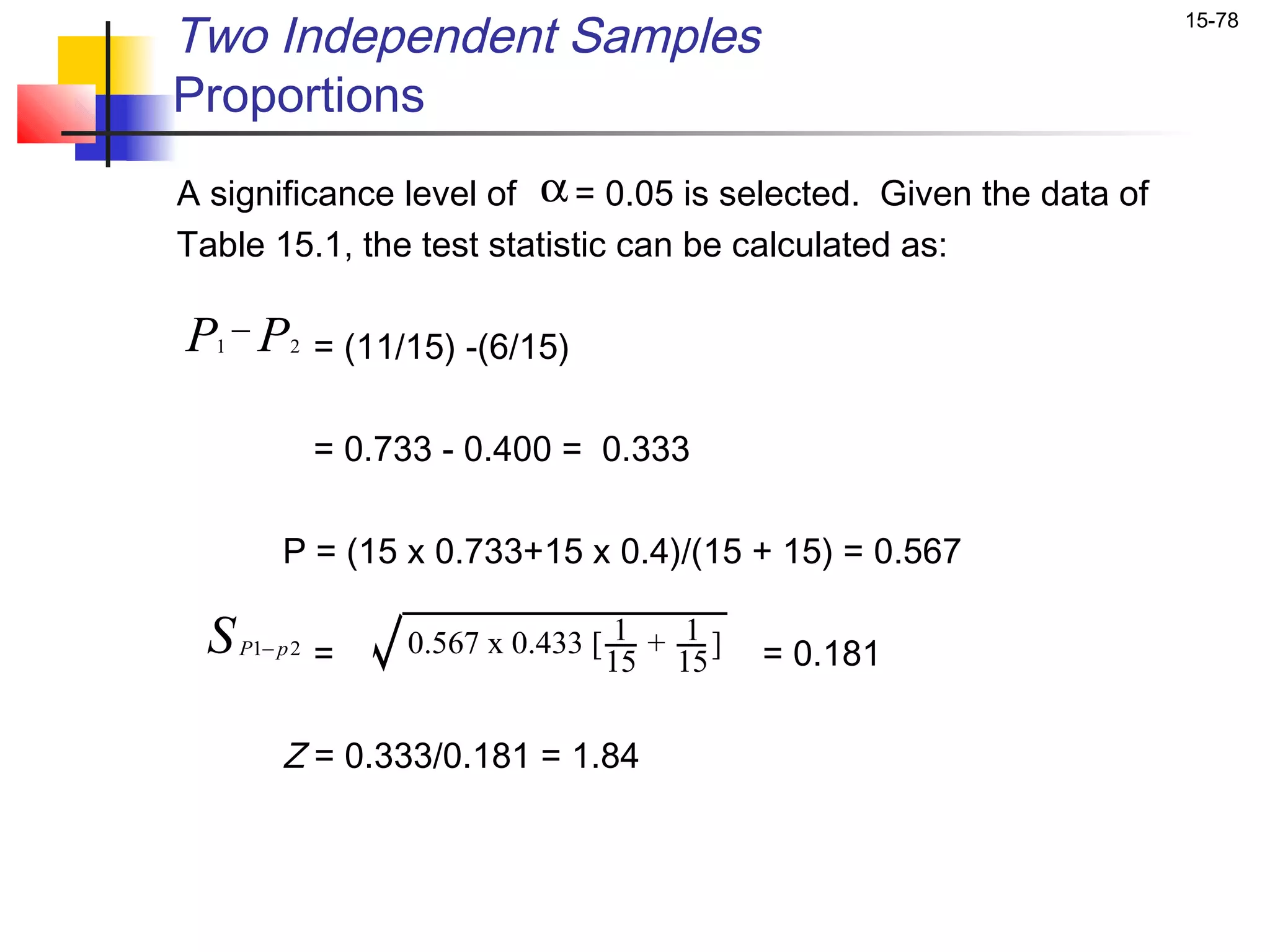 Two Independent Samples                                           15-78


Proportions
A significance level of α = 0.05 is selected. Given the data of
Table 15.1, the test statistic can be calculated as:

P −P
  1        2    = (11/15) -(6/15)

                = 0.733 - 0.400 = 0.333

          P = (15 x 0.733+15 x 0.4)/(15 + 15) = 0.567

 S    P1− p 2   =     0.567 x 0.433 [ 1 + 1 ]
                                     15 15      = 0.181

          Z = 0.333/0.181 = 1.84
 