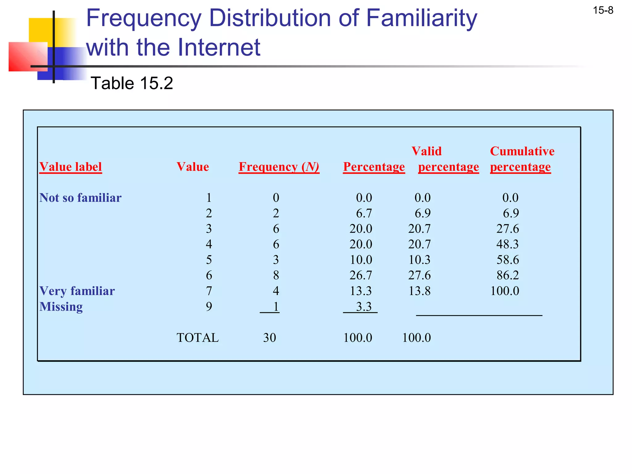 Frequency Distribution of Familiarity
                                                                                 15-8


        with the Internet
         Table 15.2


                                                        Valid       Cumulative
Value label           Value   Frequency (N)   Percentage percentage percentage

Not so familiar           1        0            0.0     0.0           0.0
                          2        2            6.7     6.9           6.9
                          3        6           20.0    20.7          27.6
                          4        6           20.0    20.7          48.3
                          5        3           10.0    10.3          58.6
                          6        8           26.7    27.6          86.2
Very familiar             7        4           13.3    13.8         100.0
Missing                   9        1            3.3

                      TOTAL      30           100.0   100.0
 