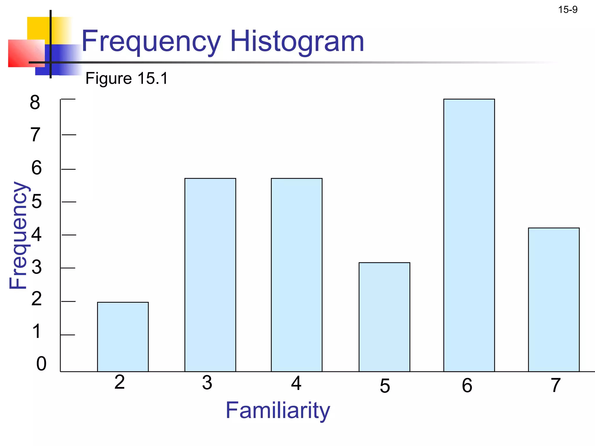 15-9


                Frequency Histogram
                Figure 15.1
        8
        7
        6
Frequency




        5
        4
        3
        2
        1
            0
                   2          3         4       5   6   7
                                  Familiarity
 