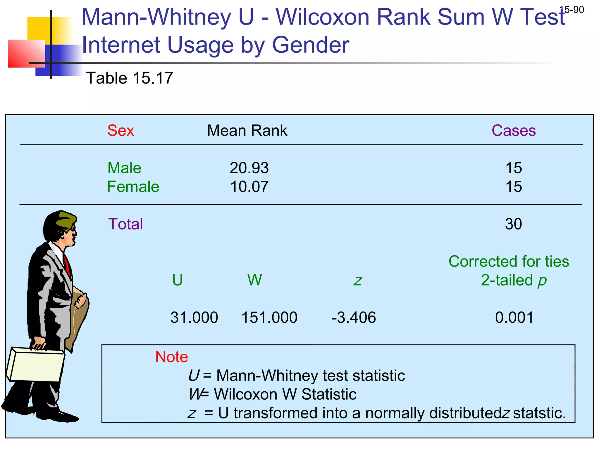 Mann-Whitney U - Wilcoxon Rank Sum W Test
                                                                    15-90


Internet Usage by Gender
Table 15.17


  Sex            Mean Rank                                 Cases

  Male               20.93                                   15
  Female             10.07                                   15

  Total                                                      30

                                                    Corrected for ties
            U          W              z                 2-tailed p

            31.000    151.000      -3.406                  0.001

          Note
              U = Mann-Whitney test statistic
              W= Wilcoxon W Statistic
              z = U transformed into a normally distributedz statstic.
                                                                i
 