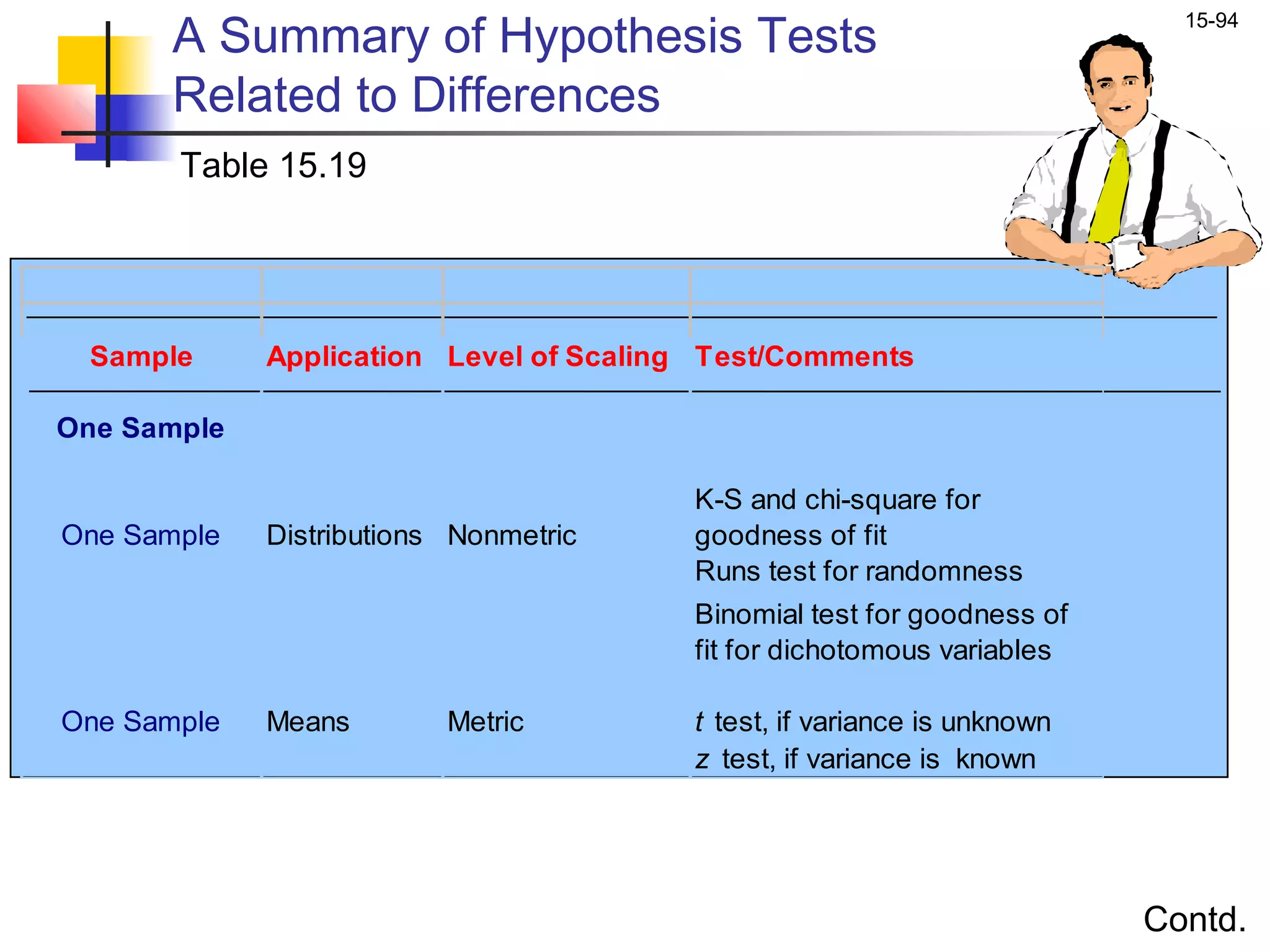 A Summary of Hypothesis Tests
                                                                           15-94


      Related to Differences
       Table 15.19




 Sample      Application Level of Scaling Test/Comments

One Sample

                                        K-S and chi-square for
One Sample   Distributions Nonmetric    goodness of fit
                                        Runs test for randomness
                                        Binomial test for goodness of
                                        fit for dichotomous variables

One Sample   Means        Metric        t test, if variance is unknown
                                        z test, if variance is known




                                                                         Contd.
 