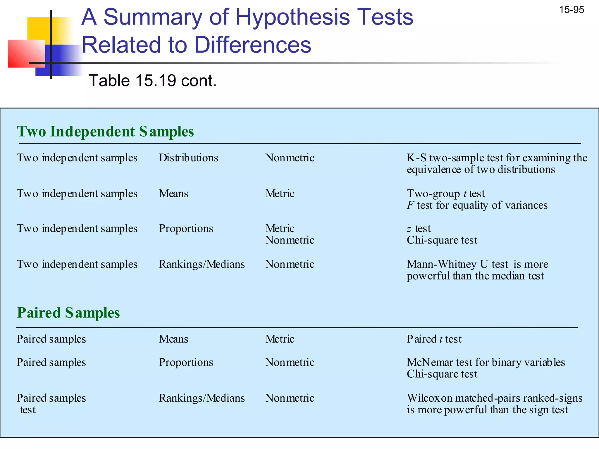 A Summary of Hypothesis Tests
                                                                                            15-95


             Related to Differences
                 Table 15.19 cont.


Two Independent Samples
Two independent samples   Distributions      Nonmetric   K-S two-sample test for examining the
                                                         equivalence of two distributions

Two independent samples   Means              Metric      Two-group t test
                                                         F test for equality of variances

Two independent samples   Proportions        Metric      z test
                                             Nonmetric   Chi-square test

Two independent samples   Rankings/Medians   Nonmetric   Mann-Whitney U test is more
                                                         powerful than the median test


Paired Samples
Paired samples            Means              Metric      Paired t test

Paired samples            Proportions        Nonmetric   McNemar test for binary variables
                                                         Chi-square test

Paired samples            Rankings/Medians   Nonmetric   Wilcoxon matched-pairs ranked-signs
 test                                                    is more powerful than the sign test
 