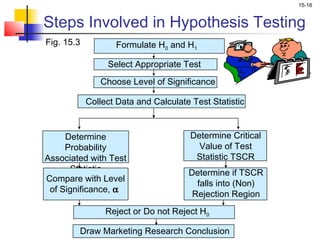 15-16


Steps Involved in Hypothesis Testing
Fig. 15.3          Formulate H0 and H1

                 Select Appropriate Test
               Choose Level of Significance

            Collect Data and Calculate Test Statistic


     Determine                         Determine Critical
     Probability                         Value of Test
Associated with Test                    Statistic TSCR
       Statistic                      Determine if TSCR
Compare with Level
                                        falls into (Non)
 of Significance, α
                                       Rejection Region
                 Reject or Do not Reject H0

        Draw Marketing Research Conclusion
 