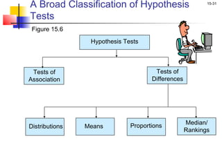 A Broad Classification of Hypothesis                      15-31


Tests
 Figure 15.6
                 Hypothesis Tests



 Tests of                             Tests of
Association                          Differences




                                                   Median/
Distributions   Means         Proportions
                                                   Rankings
 