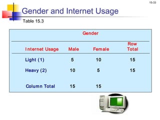 15-33


Gender and Internet Usage
Table 15.3

                           Gender

                                         Row
 I nt ernet Usage   Male       Fem ale   Tot al

 Light ( 1)          5          10        15

 Heavy ( 2)         10          5         15


 Colum n Tot al     15          15
 