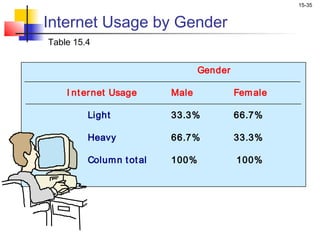 15-35


Internet Usage by Gender
Table 15.4


                                  Gender

    I nt er net Usage      Male            Fem ale

         Light             33.3%           66.7%

         Heavy             66.7%           33.3%

         Colum n t ot al   100%            100%
 