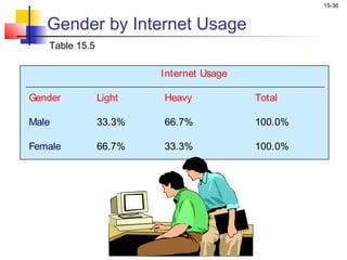 15-36


   Gender by Internet Usage
   Table 15.5

                        Internet Usage

Gender          Light   Heavy            Total

Male            33.3%   66.7%            100.0%

Female          66.7%   33.3%            100.0%
 