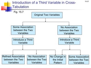 Introduction of a Third Variable in Cross-
                                                                         15-37


       Tabulation
         Fig. 15.7
                            Original Two Variables



        Some Association                          No Association
        between the Two                          between the Two
           Variables                                Variables

        Introduce a Third                            Introduce a Third
             Variable                                     Variable




Refined Association No Association       No Change in       Some Association
 between the Two    between the Two        the Initial      between the Two
     Variables         Variables            Pattern            Variables
 