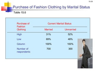 15-39


Purchase of Fashion Clothing by Marital Status
Table 15.6



  Purchase of       Current Marital Status
  Fashion
  Clothing        Married          Unmarried
  High             31%                52%
  Low              69%                48%
  Column           100%               100%
  Number of         700                300
  respondents
 