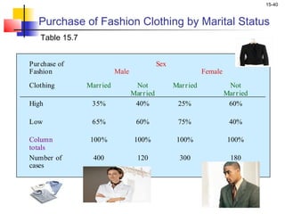 15-40


   Purchase of Fashion Clothing by Marital Status
   Table 15.7


Pur chase of                                  Sex
Fashion                    Male                                 Female
Clothing        Marr ied           Not              Mar r ied             Not
                                  Mar r ied                              Mar r ied
High             35%               40%               25%                  60%

Low              65%                60%              75%                   40%

Column           100%              100%              100%                 100%
totals
Number of         400               120               300                  180
cases
 