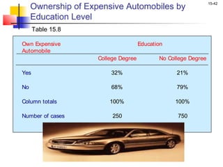Ownership of Expensive Automobiles by
                                                                 15-42


     Education Level
      Table 15.8

Own Expensive                         Education
Automobile
                     College Degree          No College Degree

Yes                      32%                       21%

No                       68%                       79%

Column totals            100%                     100%

Number of cases           250                      750
 