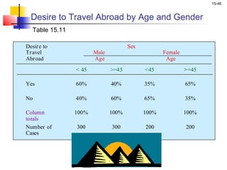 15-46


  Desire to Travel Abroad by Age and Gender
   Table 15.11

Desir e to                            Sex
Tr avel                 Male                       Female
Abr oad                 Age                         Age
                 < 45          >=45         <45             >=45

Yes              60%           40%          35%             65%

No               40%           60%          65%             35%

Column           100%          100%         100%            100%
totals
Number of        300           300          200             200
Cases
 