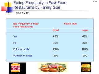 Eating Frequently in Fast-Food
                                                        15-48


Restaurants by Family Size
Table 15.12


Eat Frequently in Fast-           Family Size
Food Restaurants
                          Small                 Large

Yes                       65%                   65%

No                        35%                   35%

Column totals             100%                  100%

Number of cases           500                   500
 