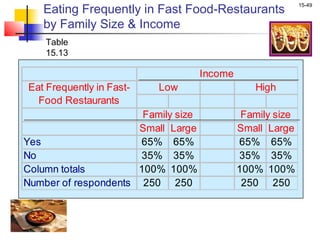 Eating Frequently in Fast Food-Restaurants
                                                             15-49


   by Family Size & Income
    Table
    15.13

                                     Income
Eat Frequently in Fast-   Low                    High
  Food Restaurants
                       Family size             Family size
                      Small Large             Small Large
Yes                   65% 65%                 65% 65%
No                    35% 35%                 35% 35%
Column totals         100% 100%               100% 100%
Number of respondents 250 250                  250 250
 