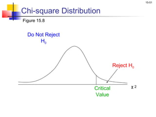 15-51


Chi-square Distribution
Figure 15.8


  Do Not Reject
       H0



                                Reject H0


                                       χ2
                     Critical
                     Value
 