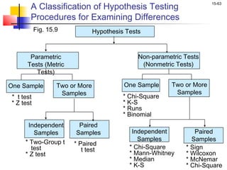 A Classification of Hypothesis Testing
                                                                         15-63


       Procedures for Examining Differences
           Fig. 15.9             Hypothesis Tests



       Parametric                               Non-parametric Tests
      Tests (Metric                              (Nonmetric Tests)
         Tests)

One Sample         Two or More             One Sample      Two or More
                    Samples                                 Samples
* t test                                   * Chi-Square
* Z test                                   * K-S
                                           * Runs
                                           * Binomial
      Independent         Paired
        Samples          Samples              Independent         Paired
     * Two-Group t                              Samples          Samples
                        * Paired
       test                t test            * Chi-Square      * Sign
     * Z test                                * Mann-Whitney    * Wilcoxon
                                             * Median          * McNemar
                                             * K-S             * Chi-Square
 