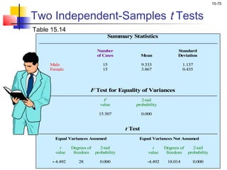 15-75


Two Independent-Samples t Tests
Table 15.14
                                 Summary Statistics

                           Number                                Standard
                           of Cases             Mean             Deviation

     Male                     15                9.333                1.137
     Female                   15                3.867                0.435




                        F Test for Equality of Variances
                               F              2-tail
                             value         probability

                            15.507              0.000


                                       t Test
       Equal Variances Assumed              Equal Variances Not Assumed

         t      Degrees of  2-tail                   t     Degrees of  2-tail
       value     freedom probability               value    freedom probability

      - 4.492      28       0.000                 -4.492    18.014       0.000
 