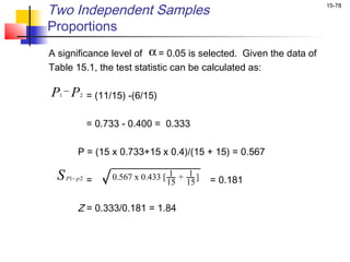 Two Independent Samples                                           15-78


Proportions
A significance level of α = 0.05 is selected. Given the data of
Table 15.1, the test statistic can be calculated as:

P −P
  1        2    = (11/15) -(6/15)

                = 0.733 - 0.400 = 0.333

          P = (15 x 0.733+15 x 0.4)/(15 + 15) = 0.567

 S    P1− p 2   =     0.567 x 0.433 [ 1 + 1 ]
                                     15 15      = 0.181

          Z = 0.333/0.181 = 1.84
 