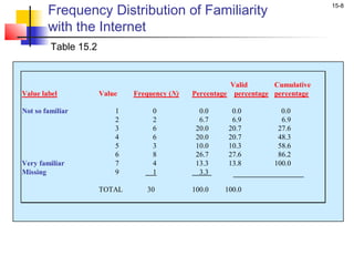 Frequency Distribution of Familiarity
                                                                                 15-8


        with the Internet
         Table 15.2


                                                        Valid       Cumulative
Value label           Value   Frequency (N)   Percentage percentage percentage

Not so familiar           1        0            0.0     0.0           0.0
                          2        2            6.7     6.9           6.9
                          3        6           20.0    20.7          27.6
                          4        6           20.0    20.7          48.3
                          5        3           10.0    10.3          58.6
                          6        8           26.7    27.6          86.2
Very familiar             7        4           13.3    13.8         100.0
Missing                   9        1            3.3

                      TOTAL      30           100.0   100.0
 