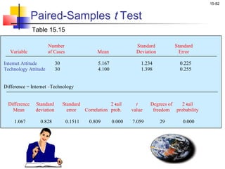 15-82


               Paired-Samples t Test
               Table 15.15

                      Number                                       Standard         Standard
   Variable           of Cases                   Mean              Deviation          Error

Internet Attitude           30                   5.167               1.234            0.225
Technology Attitude         30                   4.100               1.398            0.255


Difference = Internet - Technology


  Difference    Standard         Standard             2-tail       t     Degrees of  2-
                                                                                      tail
    Mean        deviation          error  Correlation prob.      value    freedom probability

     1.067        0.828           0.1511     0.809       0.000   7.059         29      0.000
 