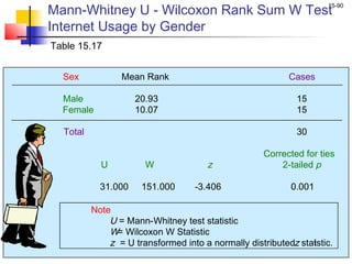 Mann-Whitney U - Wilcoxon Rank Sum W Test
                                                                    15-90


Internet Usage by Gender
Table 15.17


  Sex            Mean Rank                                 Cases

  Male               20.93                                   15
  Female             10.07                                   15

  Total                                                      30

                                                    Corrected for ties
            U          W              z                 2-tailed p

            31.000    151.000      -3.406                  0.001

          Note
              U = Mann-Whitney test statistic
              W= Wilcoxon W Statistic
              z = U transformed into a normally distributedz statstic.
                                                                i
 